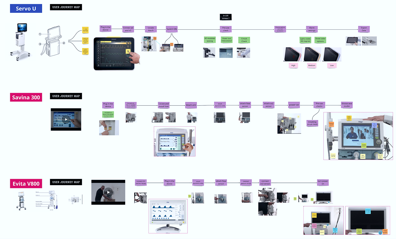 Product journey maps for competitive ventilators